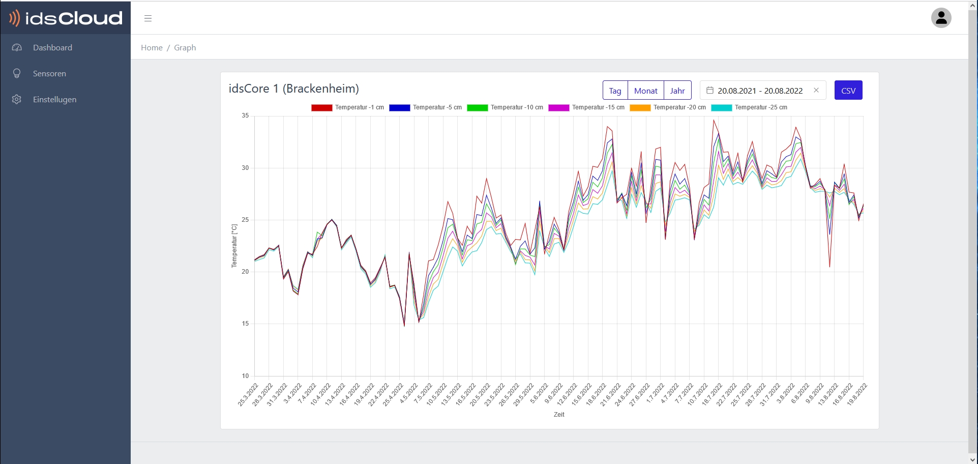 idscloud Dashboard